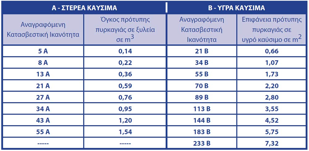 Φορητοί Πυροσβεστήρες, σωτήρες ή μια κόκκινη φιάλη στη γωνία;