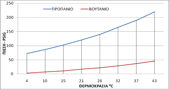 Bleve σε δεξαμενές υγραερίου & μηχανισμός δημιουργίας του