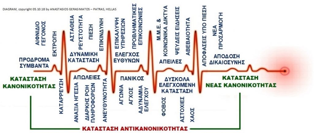 Διαχείριση ΔΙΑΧΕΙΡΙΣΤΩΝ ΚΡΙΣΕΩΝ σε κρίση (μέρος 4ο)