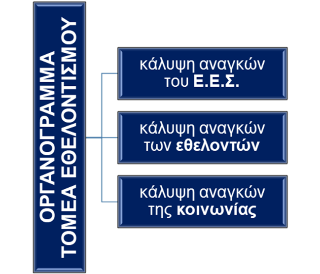 ΕΛΛΗΝΙΚΟΣ ΕΡΥΘΡΟΣ ΣΤΑΥΡΟΣ,  Κινητικότητα Εθελοντών –  Οργανόγραμμα και Εξυγίανση