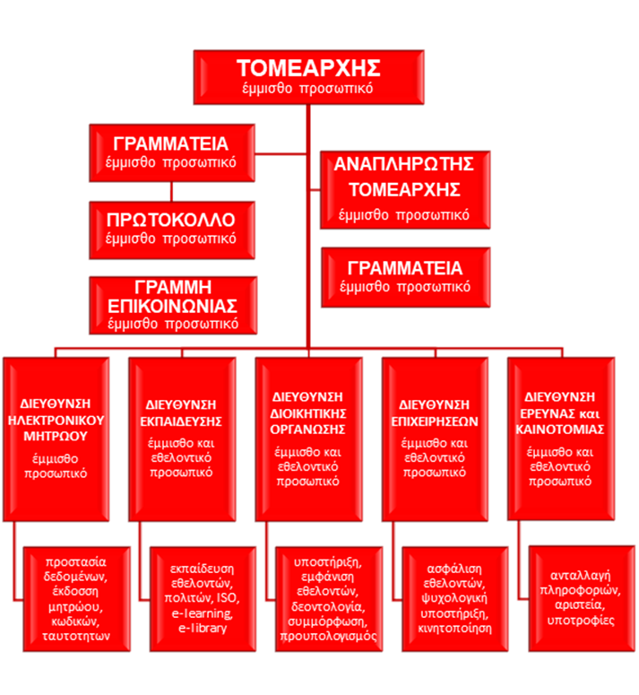 ΕΛΛΗΝΙΚΟΣ ΕΡΥΘΡΟΣ ΣΤΑΥΡΟΣ,  Κινητικότητα Εθελοντών –  Οργανόγραμμα και Εξυγίανση
