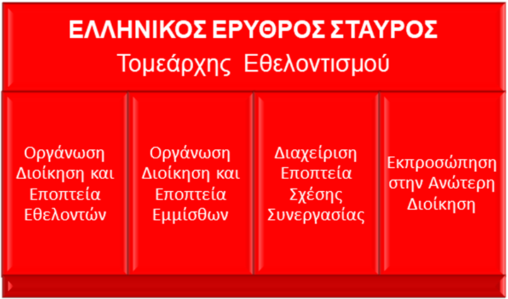 ΕΛΛΗΝΙΚΟΣ ΕΡΥΘΡΟΣ ΣΤΑΥΡΟΣ,  Κινητικότητα Εθελοντών –  Οργανόγραμμα και Εξυγίανση