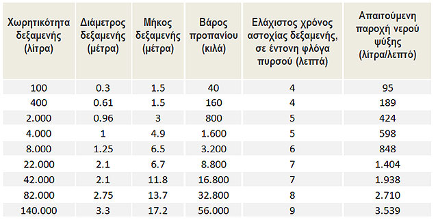 Bleve σε δεξαμενές υγραερίου & μηχανισμός δημιουργίας του