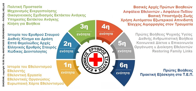 Ε.Ε.Σ. – Ενιαία Βασική Εκπαίδευση Εθελοντών –  Στρατηγική, Ψυχολογία, Υλοποίηση