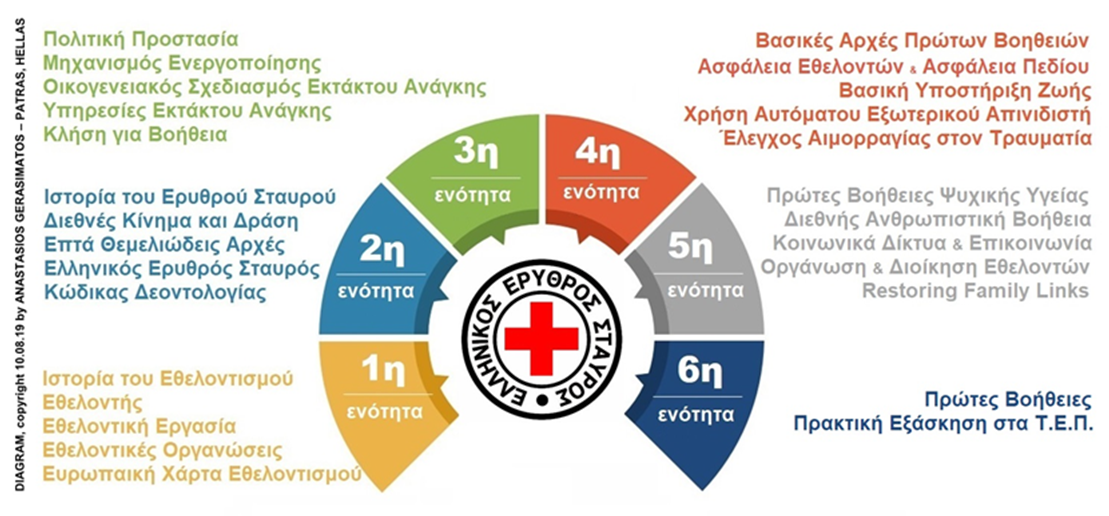 Ε.Ε.Σ. – Ενιαία Βασική Εκπαίδευση Εθελοντών –  Στρατηγική, Ψυχολογία, Υλοποίηση