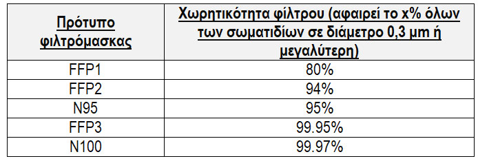 Εξοπλισμός πυροσβεστών & βασικές οδηγίες αντιμετώπισης Covid-19