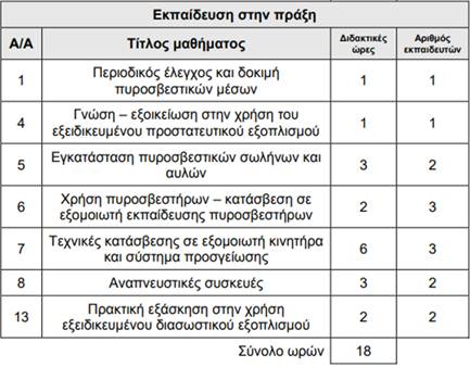 Πυρασφάλεια Ελικοδρομίων