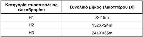 Πυρασφάλεια Ελικοδρομίων