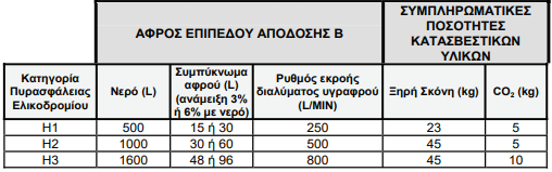 Πυρασφάλεια Ελικοδρομίων