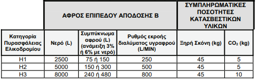 Πυρασφάλεια Ελικοδρομίων