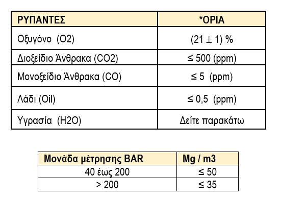 Ποιότητα αέρα φιαλών, πόσα πραγματικά γνωρίζετε;