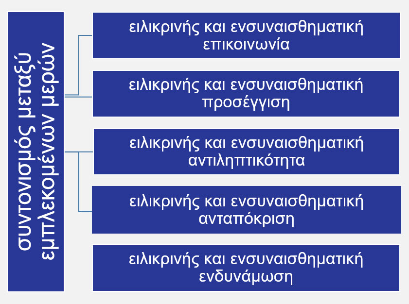 Συντονισμός επιχειρήσεων έρευνας και διάσωσης στο πεδίο των καταστροφών