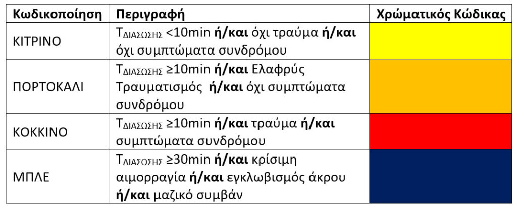 Ζητήματα εφαρμοσμένης διάσωσης στην εργασία σε ύψος – Μέρος Ι