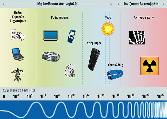 Μέτρηση της Ακτινοβολίας & Μέσα Ατομικής Προστασίας