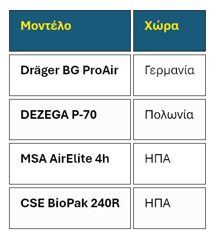 Συγκριτική Ανάλυση Αναπνευστικών Συσκευών Κλειστού Κυκλώματος